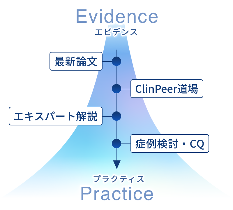 ClinPeerの概念図：EvidenceとPracticeを結ぶ最新論文・ClinPeer道場・エキスパート解説・症例検討・CQ