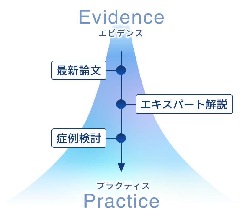 ClinPeerの概念図：EvidenceとPracticeを結ぶ最新論文・エキスパート解説・症例検討