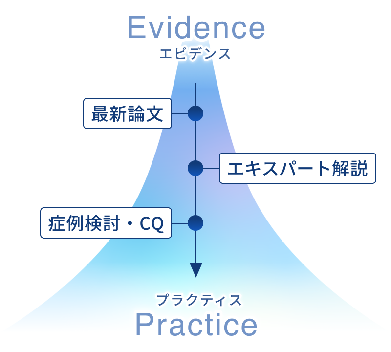 ClinPeerの概念図：EvidenceとPracticeを結ぶ最新論文・エキスパート解説・症例検討